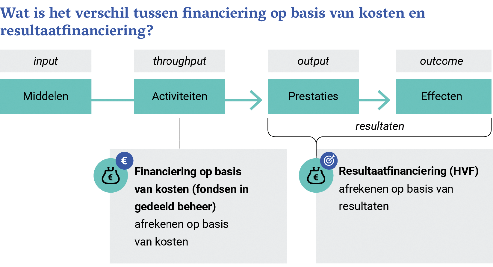 Figuur 1: Twee manieren van financieren