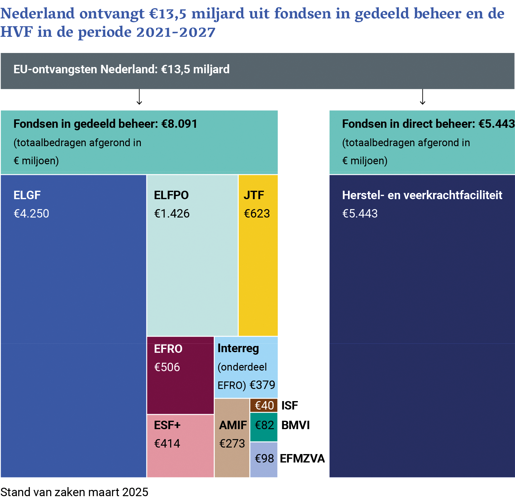 Figuur 2: Ontvangsten Nederland EU-geld in periode 2021–20271