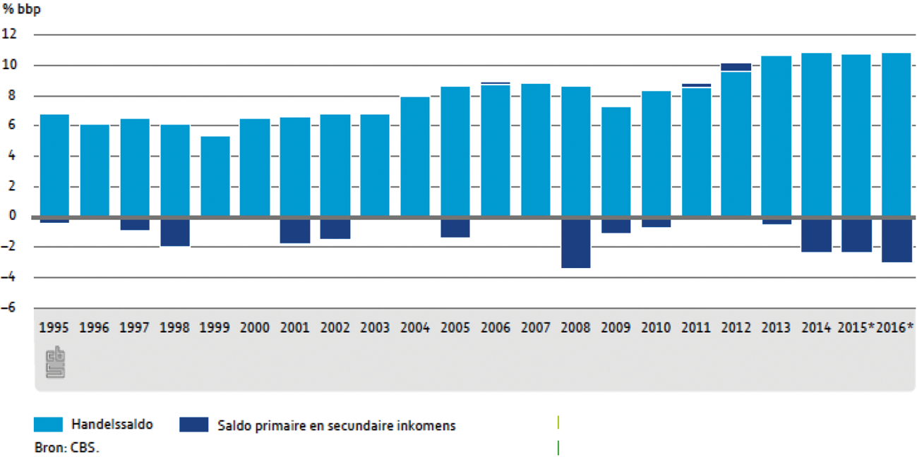 Figuur 1. Handelssaldo en saldo primaire en secundaire inkomens, Nederland