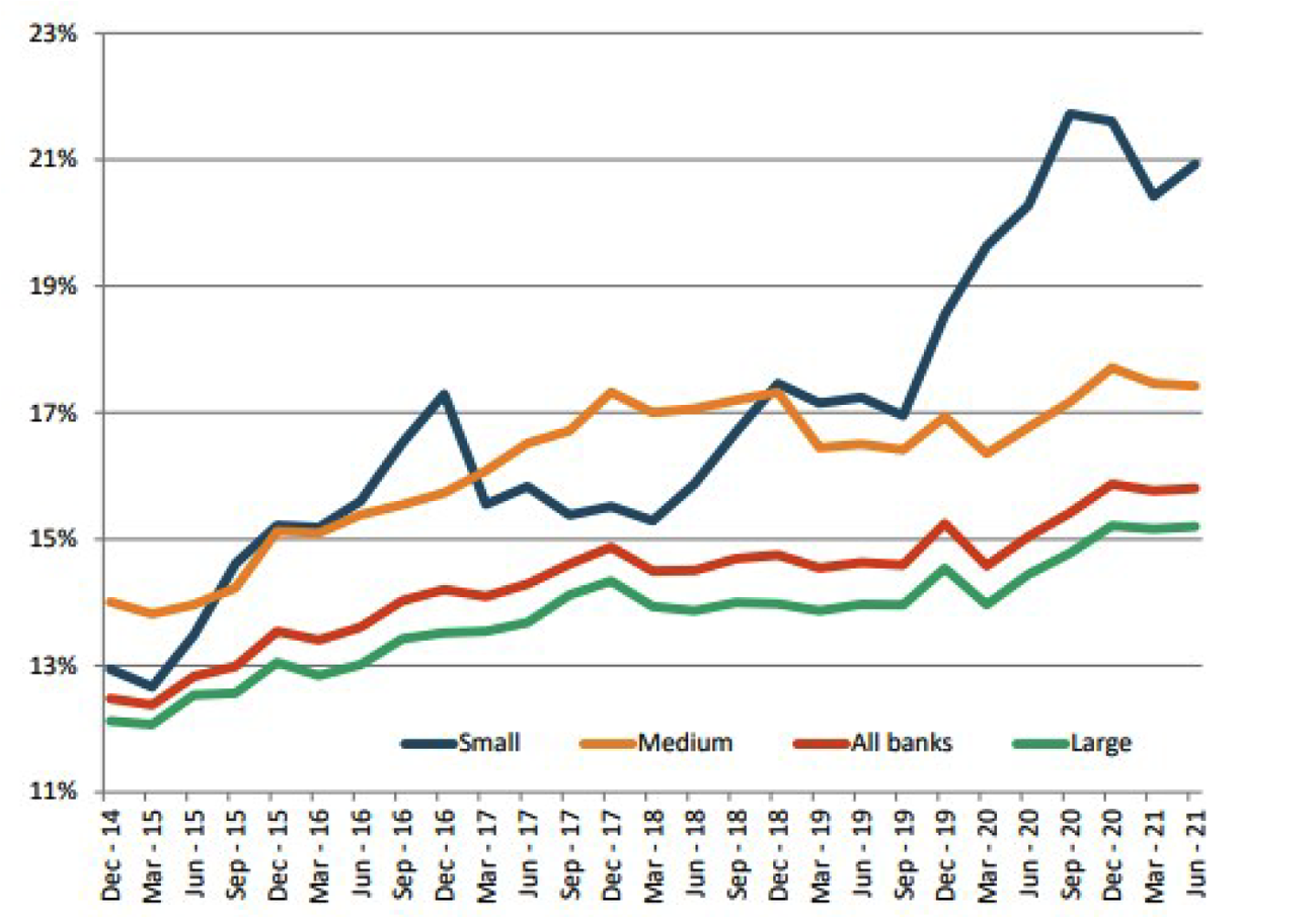 Figuur 1: Ontwikkeling kernkapitaalratio van Europese banken (bron: EBA Risk Dashboard). afbreekDe rode lijn geeft het gemiddelde weer van de bankensector.