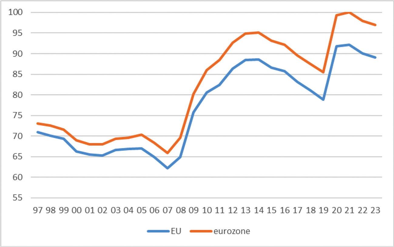 Grafiek 2. De totale publieke schuld in de EU en de eurozone in % bbp is sterk toegenomen na de financiële crisis in 2008 en is daarna niet meer teruggekomen op het niveau van voor deze crisis1 (bron: Europese Commissie, AMECO database).