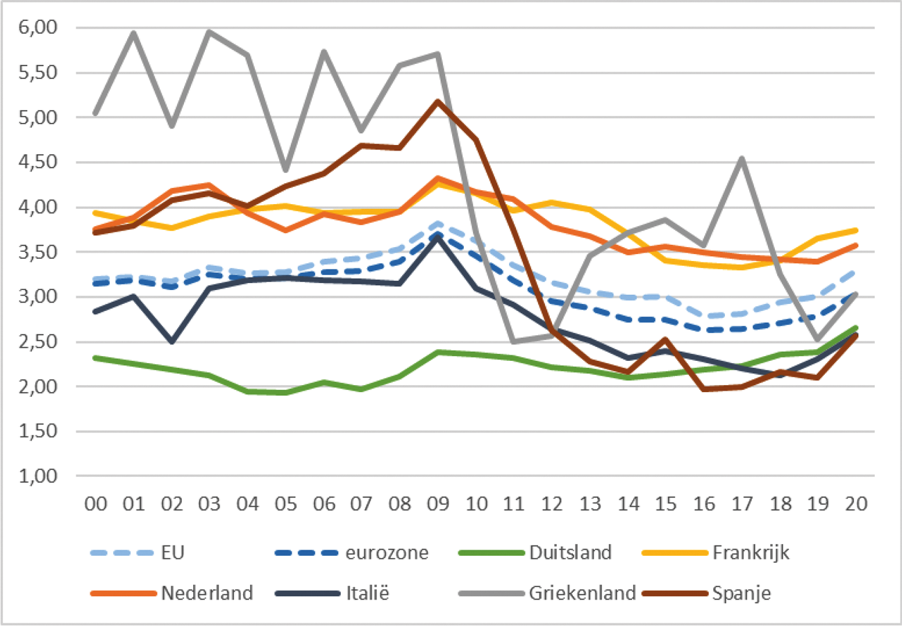 Grafiek 1. Het aandeel publieke investeringen in % bbp verschilt sterk onder lidstaten. In de EU en de eurozone is zichtbaar dat dit aandeel steeg tot de financiële crisis in 2008, en daarna is gedaald. In de laatste paar jaar is dit weer toegenomen (waarbij de eurozone nu meer achterloopt bij de EU dan 20 jaar geleden). Duitsland en Italië investeren minder publiek in vergelijking met de EU als geheel, Frankrijk en Nederland meer. Griekenland en Spanje hebben fors gesneden in investeringen na de crisis van 2008 (bron: Eurostat database).