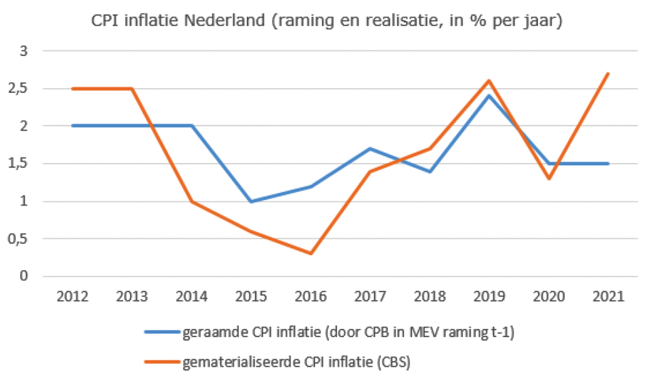 Figuur 1: CPI inflatie Nederland (raming jaar t-1 en realisatie jaar t)