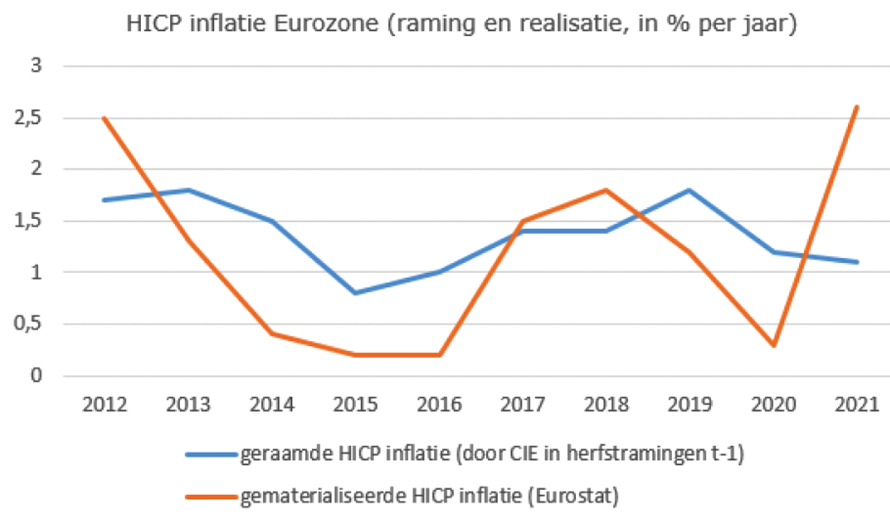 Figuur 2: HICP inflatie eurozone (raming jaar t-1 en realisatie jaar t)