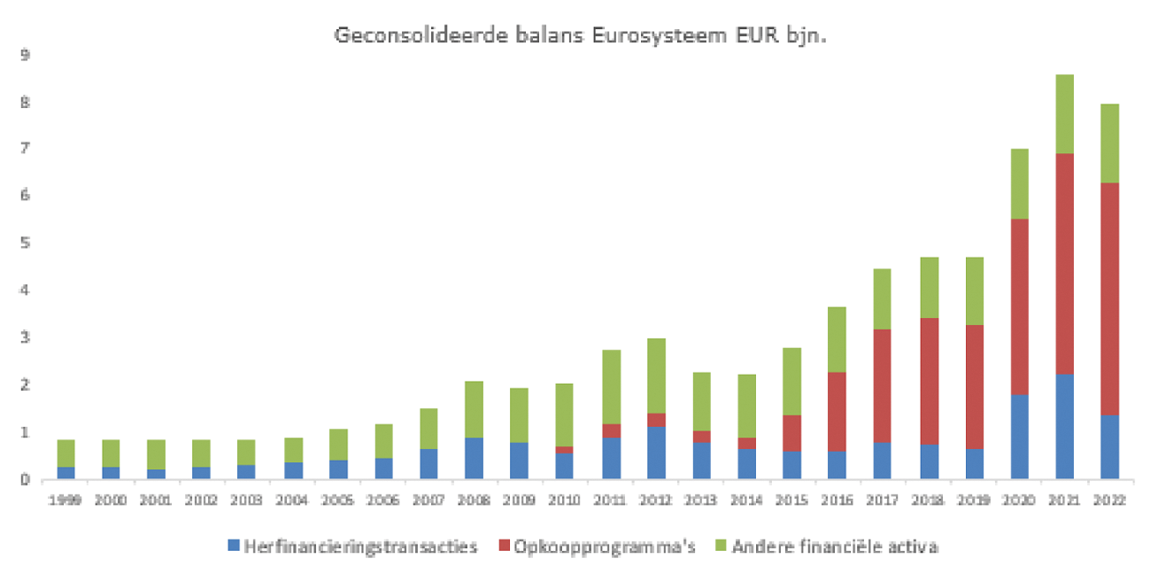 Figuur 1. Geconsolideerde balans Eurosysteem EUR bjn.