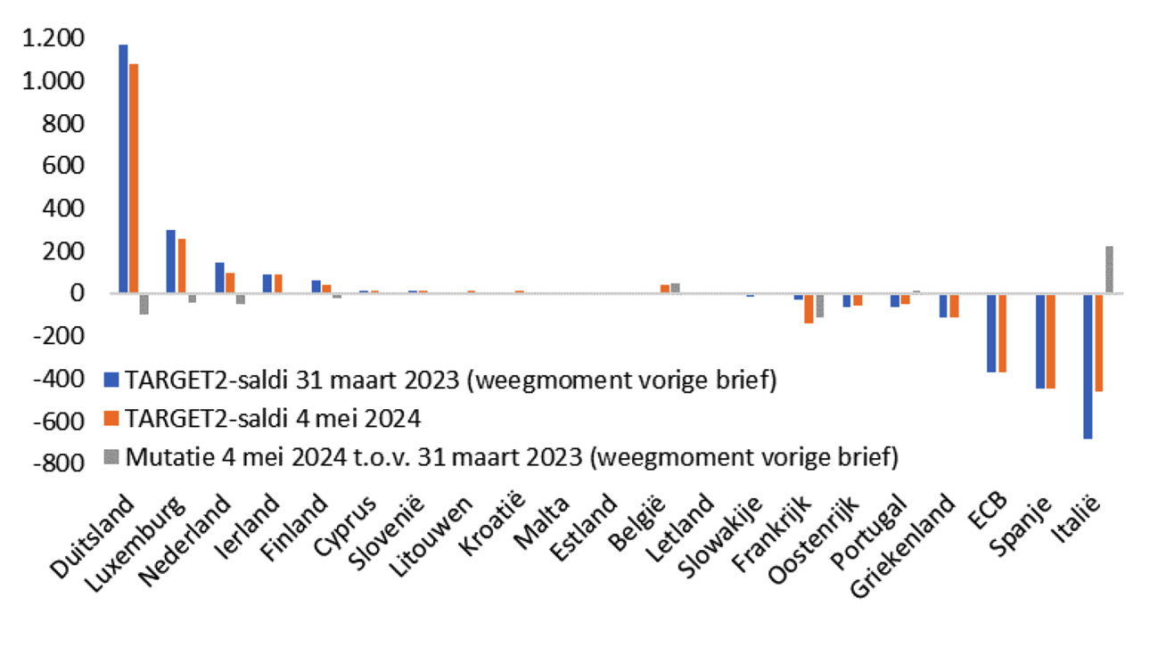 Figuur 2. TARGET2-saldi NCB’s tegenover ECB (4 mei 2024, EUR mld.)