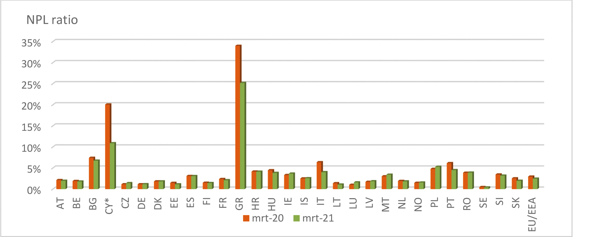 Figuur 1. Bruto NPL-ratio van EU-landen. Bron: EBA.