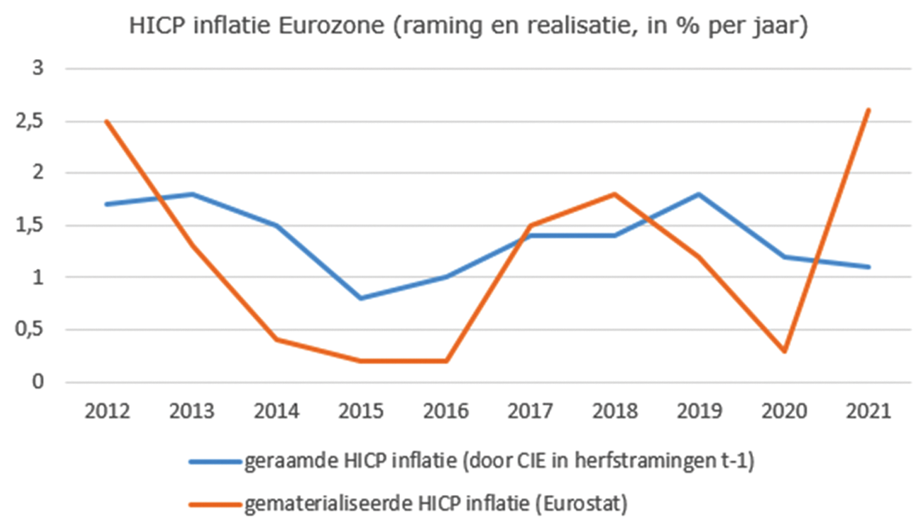 Figuur 2: HICP inflatie eurozone (raming jaar t-1 en realisatie jaar t)
