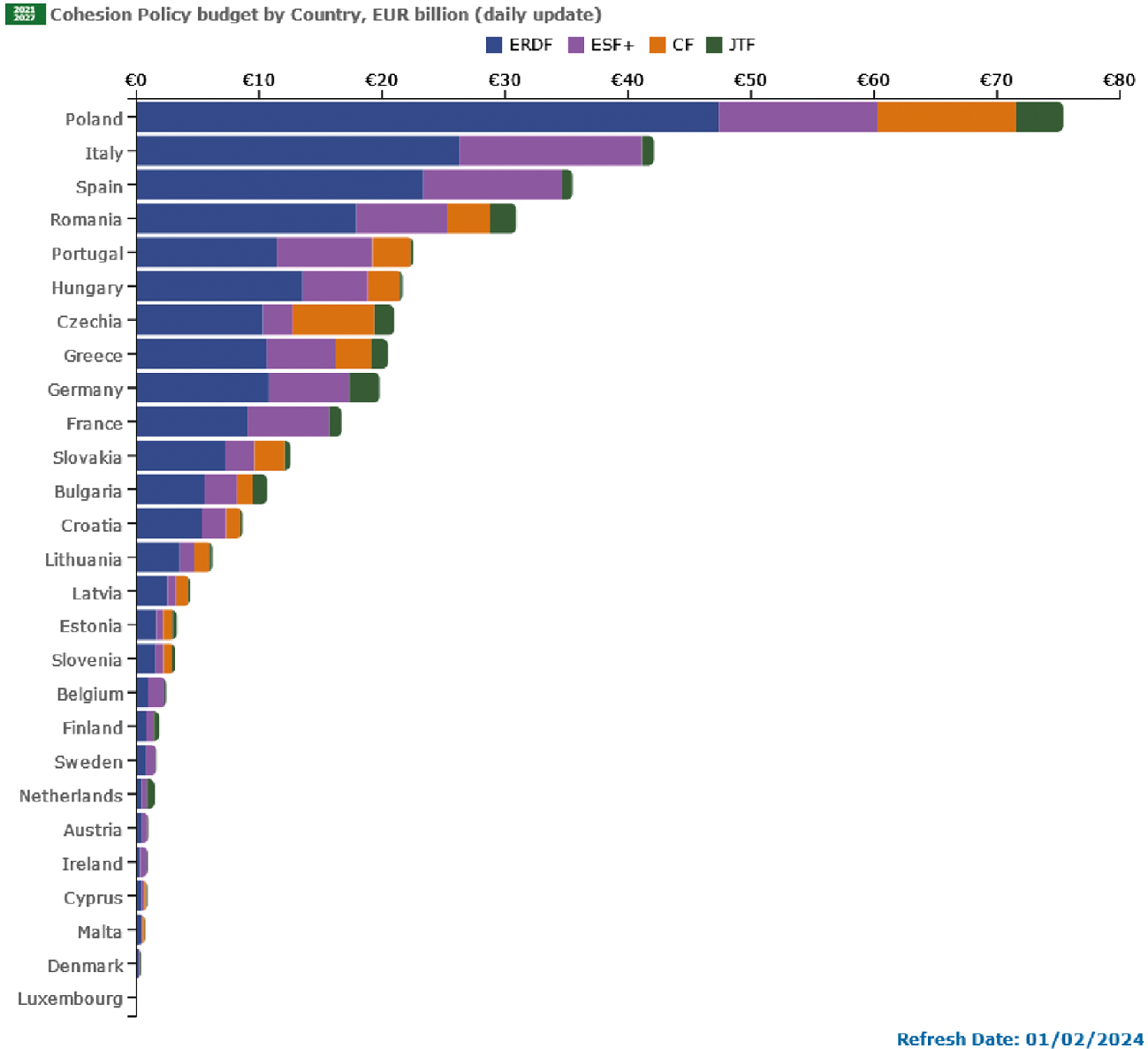 Figuur 1: Cohesiebeleid budgetten (enkel Europese middelen) per lidstaat, EUR mld.