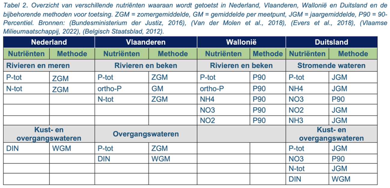 Figuur 1: verschillende soorten nutriëntnormen