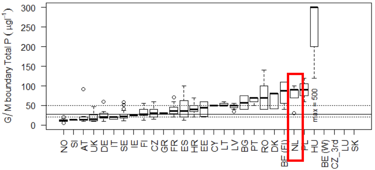 Figuur 2: Vergelijking van de normwaarden voor totaal-fosfor in meren. Bereik van a) hoge/goed en b) goed/matig grenzen, gerangschikt op basis van de mediane waarde van de grenzen per land. De lijnen geven de 25e, 50e en 75e percentielwaarden weer.