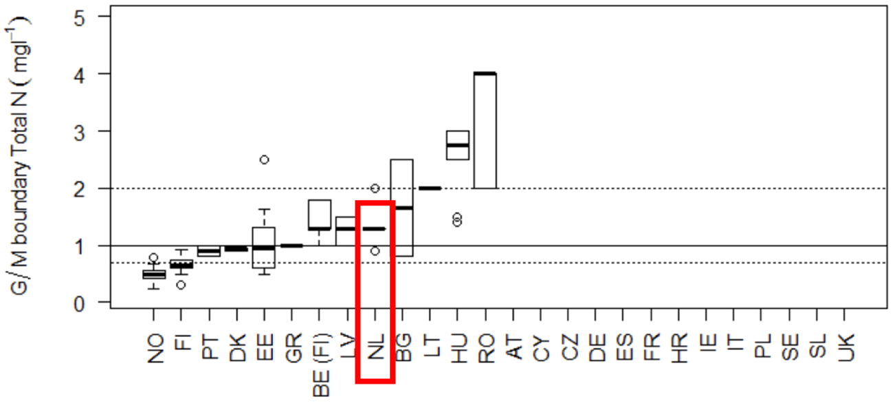 Figuur 3: Vergelijking van de normwaarden voor totaal-stikstof in meren. Bereik van a) hoge/goed en b) goed/matig grenzen, gerangschikt op basis van de mediane waarde van de grenzen per land. De lijnen geven de 25e, 50e en 75e percentielwaarden weer.