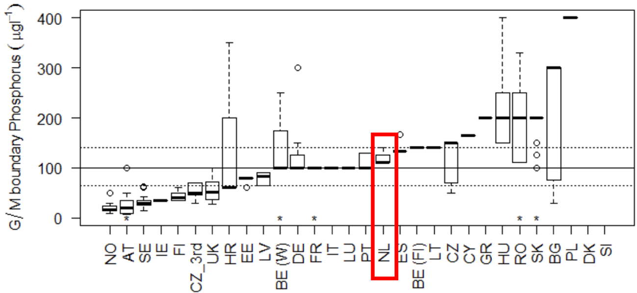 Figuur 4: Vergelijking van de normwaarden voor totaal-fosfor in rivieren. Bereik van a) hoge/goed en b) goed/matig grenzen, gerangschikt op basis van de mediane waarde van de grenzen per land. De lijnen geven de 25e, 50e en 75e percentielwaarden weer.