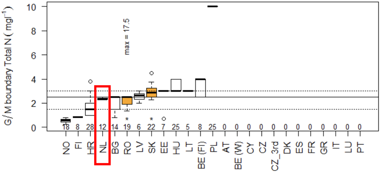 Figuur 5: Vergelijking van de normwaarden voor totaal-stikstof in rivieren. Bereik van a) hoge/goed en b) goed/matig grenzen, gerangschikt op basis van de mediane waarde van de grenzen per land. De lijnen geven de 25e, 50e en 75e percentielwaarden weer.