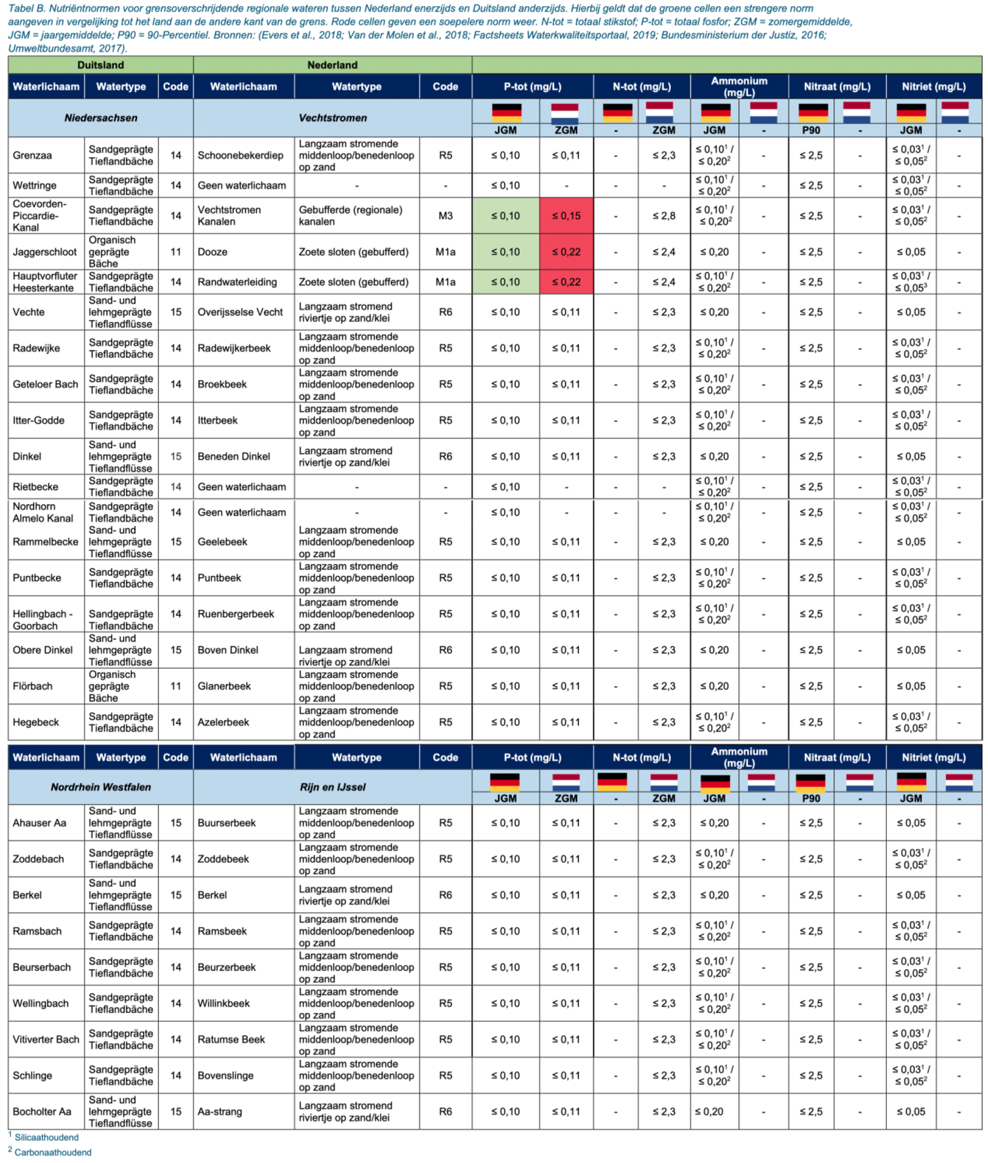 Figuur 8: Vergelijking normwaarden met Duitsland, regionale grenswateren