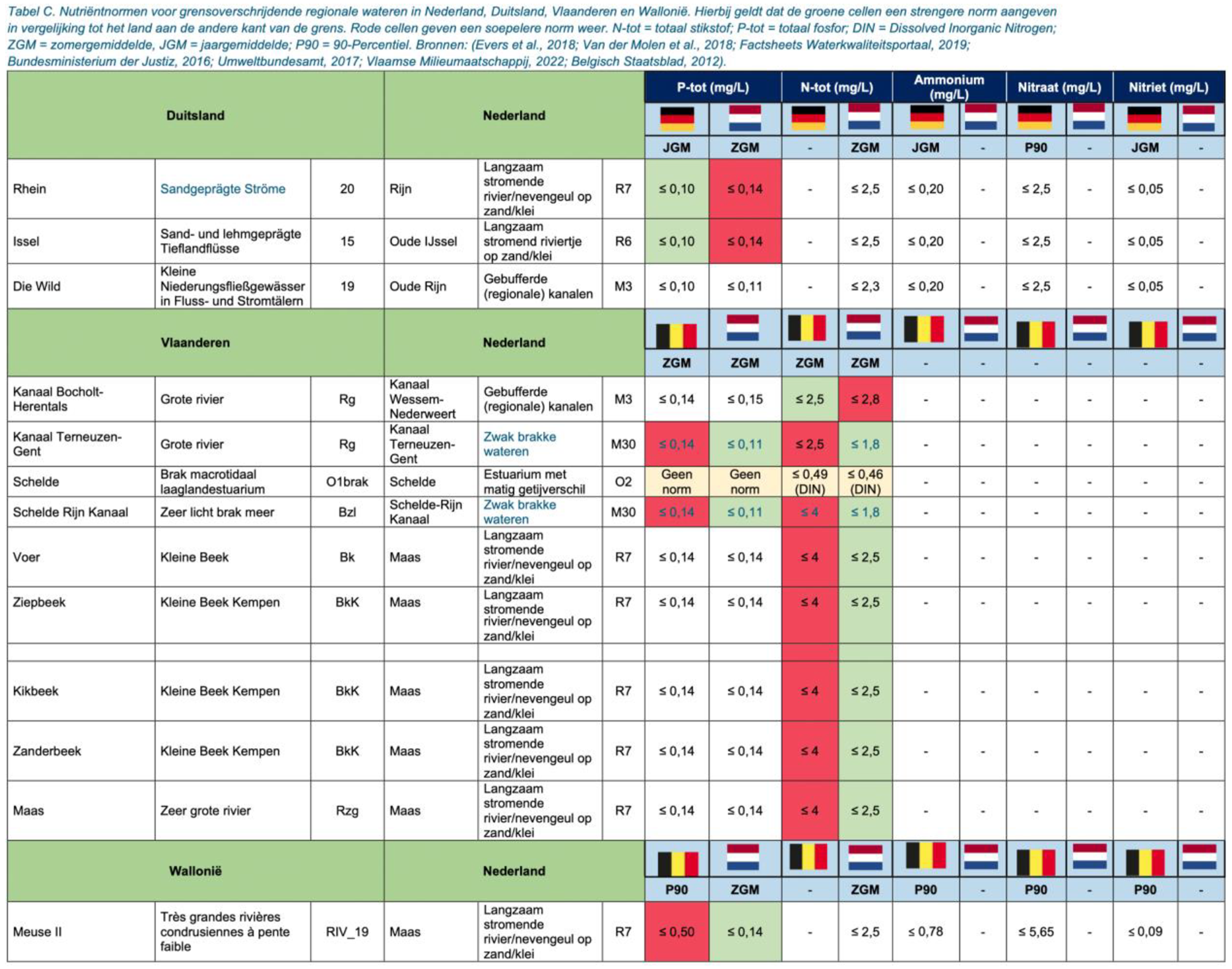 Figuur 9: Vergelijking normwaarden met Duitsland en België, rijkswateren aan de grens