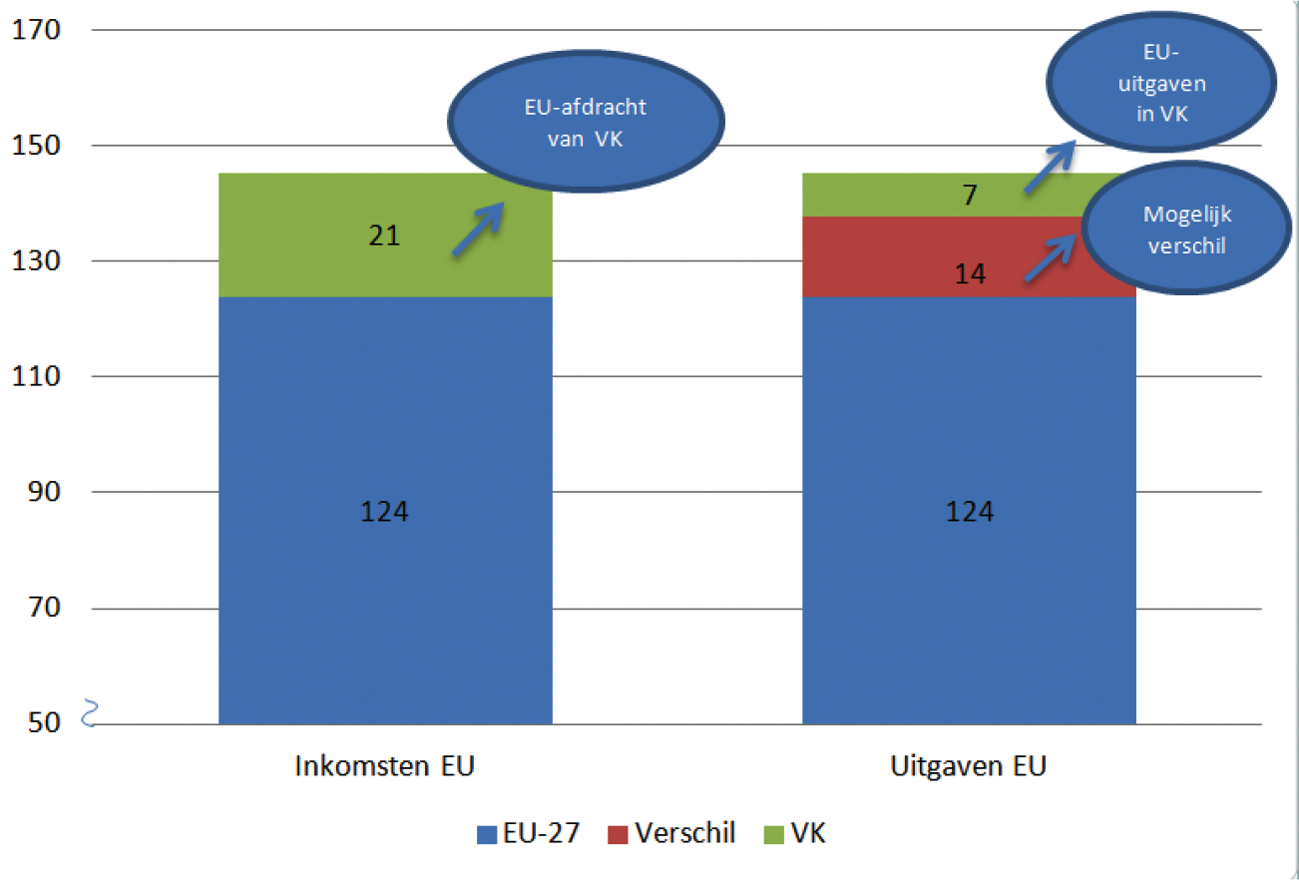 Figuur: illustratie verschil bij wegvallen VK-bijdrage en uitgaven in VK in 2015 (globale bedragen in mrd euro)