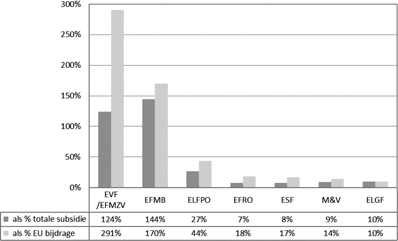 Figuur 3. Uitvoeringskosten per fonds op basis van 4-jaarlijkse gemiddelden, uitgedrukt als % van de EU-bijdrage en als % van de totale subsidieomvang (bron: bijlage).