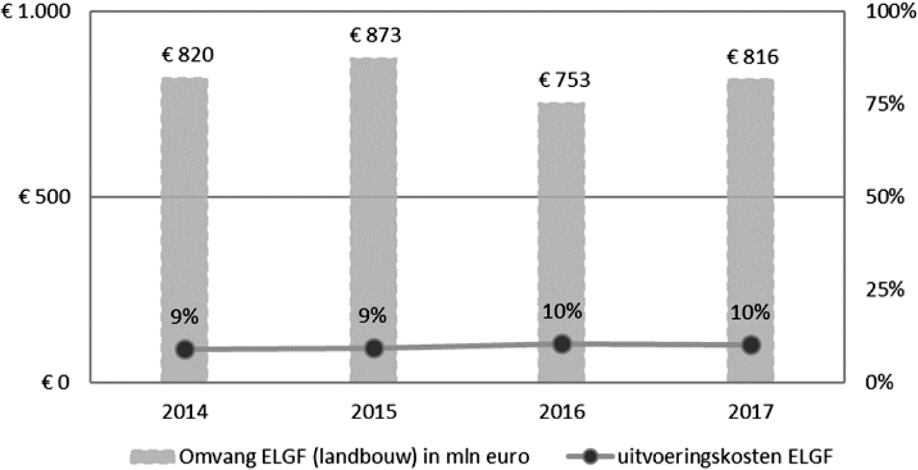 Figuur 4. Europees Landbouwgarantiefonds, uitvoeringskosten in verhouding tot de totale subsidieomvang (mln. euro per jaar)