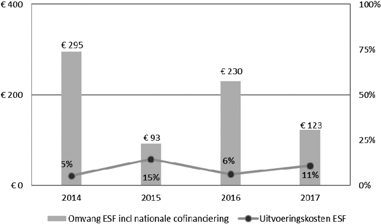 Figuur 6. Europees Sociaal Fonds, uitvoeringskosten in verhouding tot de totale subsidieomvang (mln. euro per jaar)