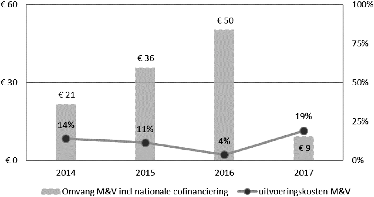 Figuur 8. M&V fondsen, uitvoeringskosten in verhouding tot de totale subsidieomvang (mln. euro per jaar)