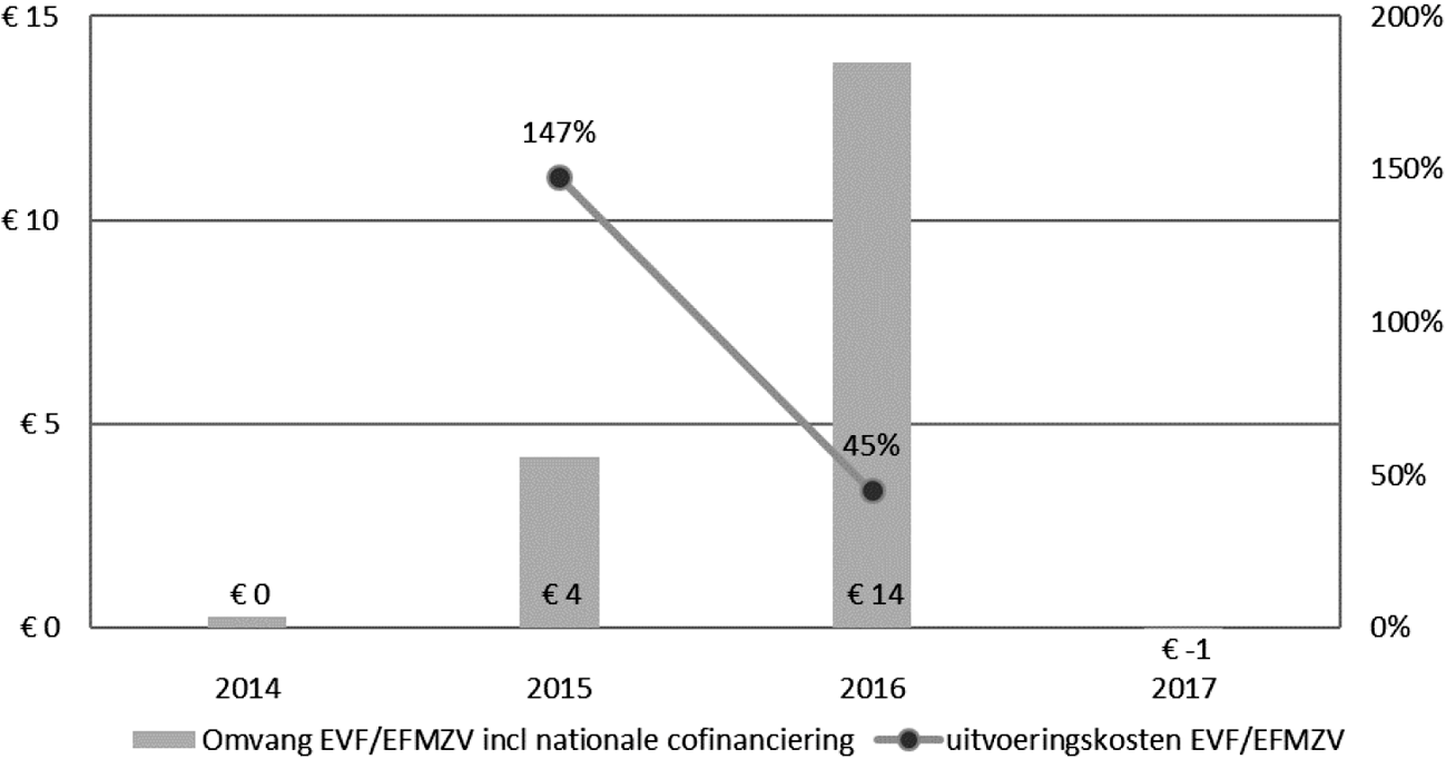Figuur 9. EVF/EFMZV, uitvoeringskosten in verhouding tot de totale subsidieomvang (mln. euro per jaar)