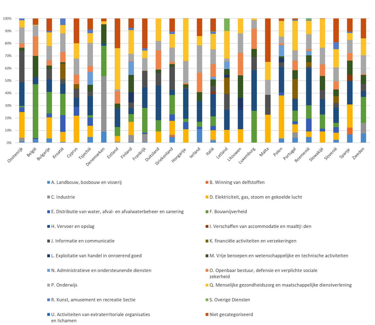 Grafiek 1: Samenstelling RRP's naar categorie economische activiteit (% van totaal) voorjaar 20221