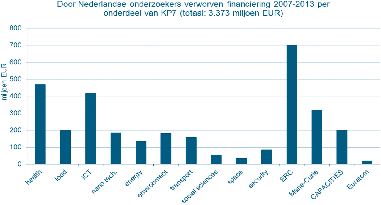 Figuur 1: Door Nederlandse onderzoekers verworven financiering per onderdeel van KP7 (2007–2013).