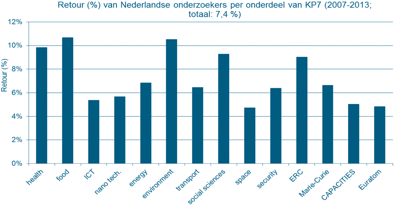 Figuur 2: Retourpercentage van Nederland per onderdeel van KP7 (2007–2013).
