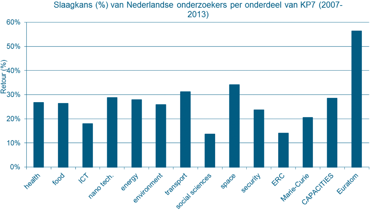 Figuur 3: Slaagkans van Nederlandse onderzoekers per onderdeel van KP7 (2013–2013), uitgedrukt als het percentage van het aantal ingediende projecten die daadwerkelijk tot financiering hebben geleid.