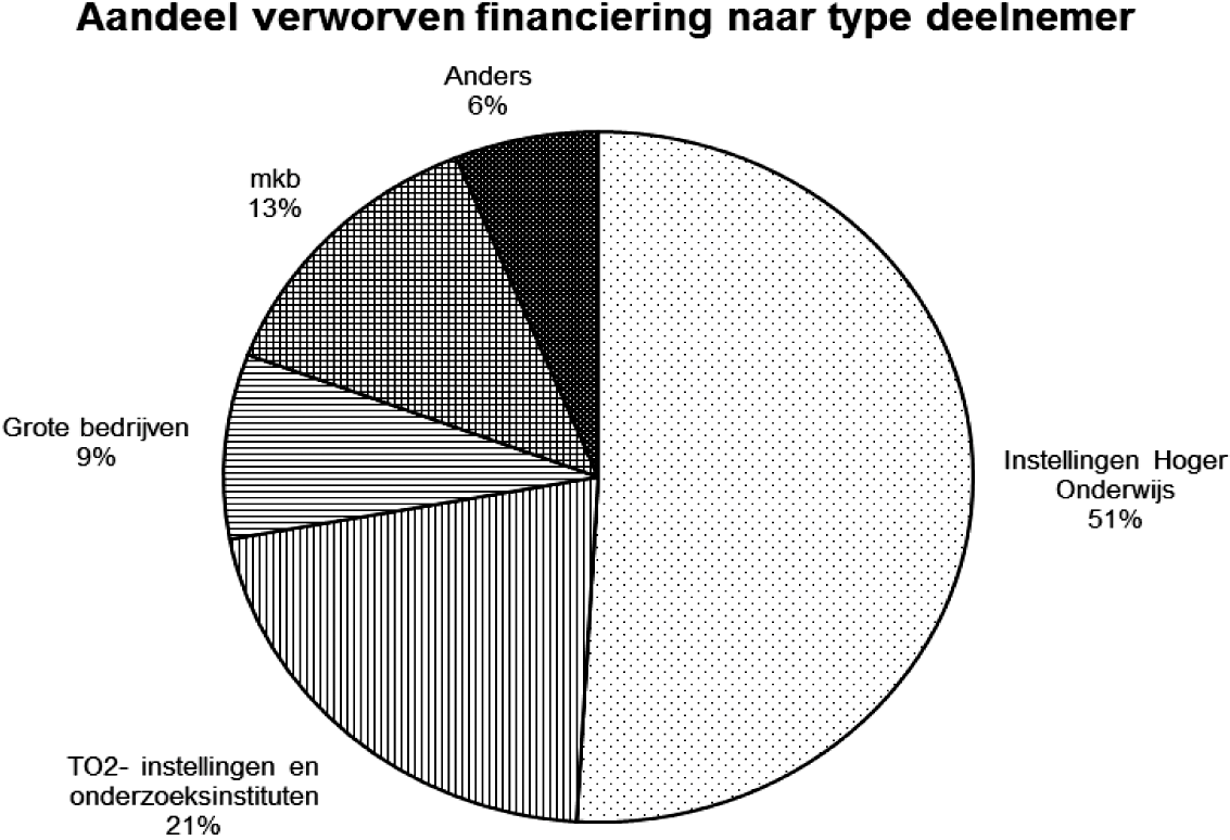 Figuur 4: Aandeel van de totaal door Nederlandse onderzoekers verworven financiering over KP7 (2007–2013) per type deelnemer.