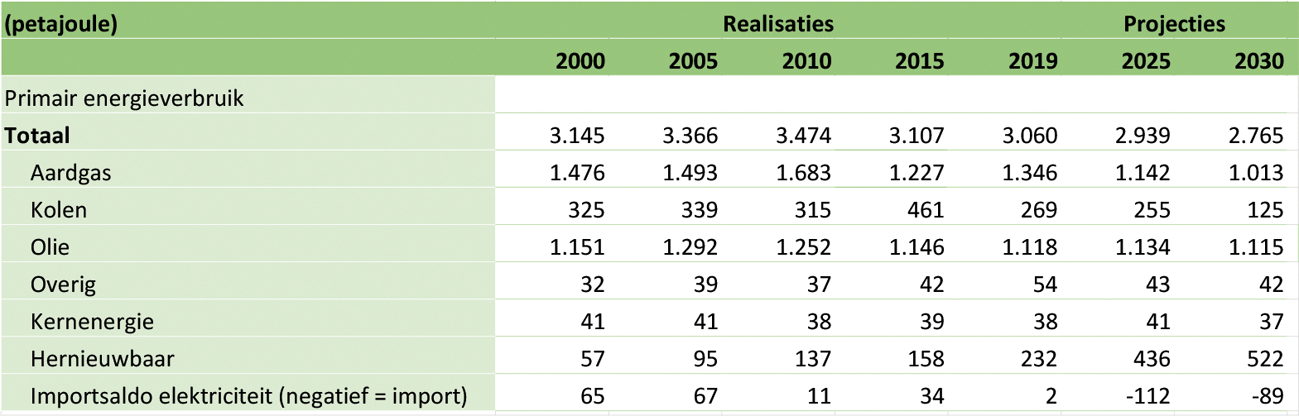 Figuur 1: Primair energieverbruik in Nederland (vastgesteld en voorgenomen beleid)1