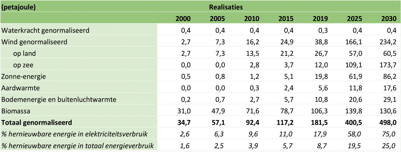 Figuur 4: Bruto eindverbruik hernieuwbare energie in Nederland (vastgesteld en voorgenomen beleid)1