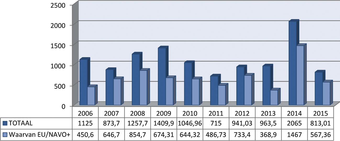 Ontwikkeling Nederlandse wapenexport 2006–2015 (waarde afgegeven vergunningen in miljoenen euro’s)
