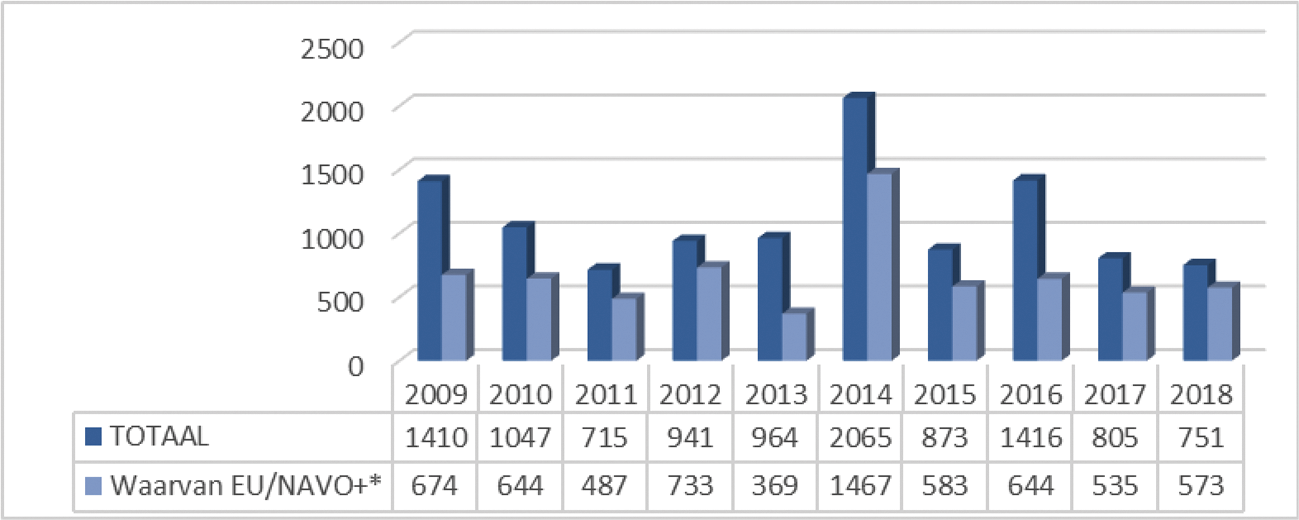 Nederlandse wapenexport 2009–2018: waarde afgegeven vergunningen in miljoenen euro’s.