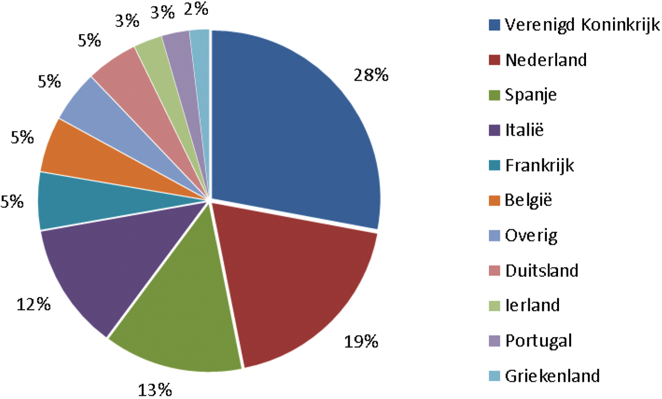 Figuur 2. Uitgegeven securitisaties op de Europese markt uitgesplitst naar het land van uitgifte. afbreek(percentages, 2015, K2)