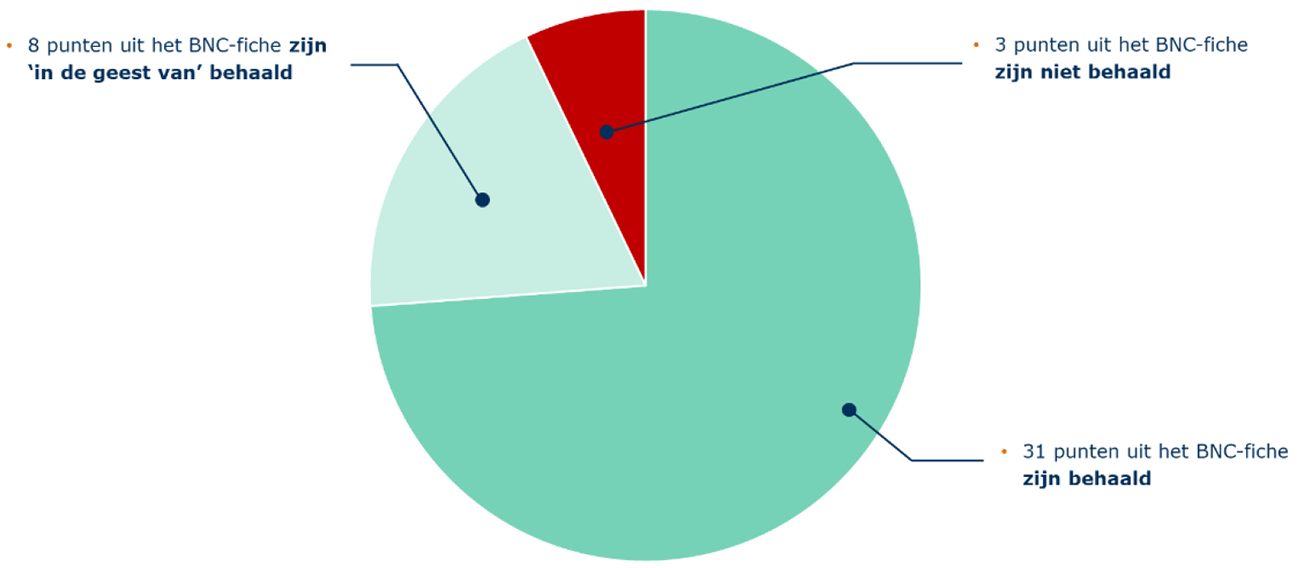 Afbeelding 1. Visuele weergave van behaalde resultaten