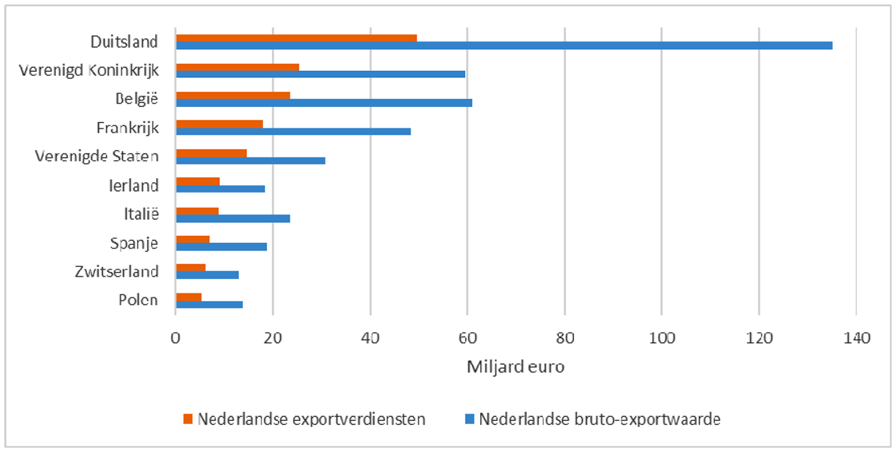 Figuur 1: Belangrijkste exportbestemmingen van Nederland in 2018
