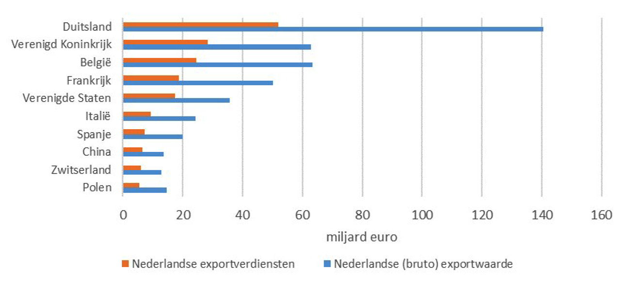 Figuur 1. Belangrijkste exportbestemmingen van Nederland in 2019*