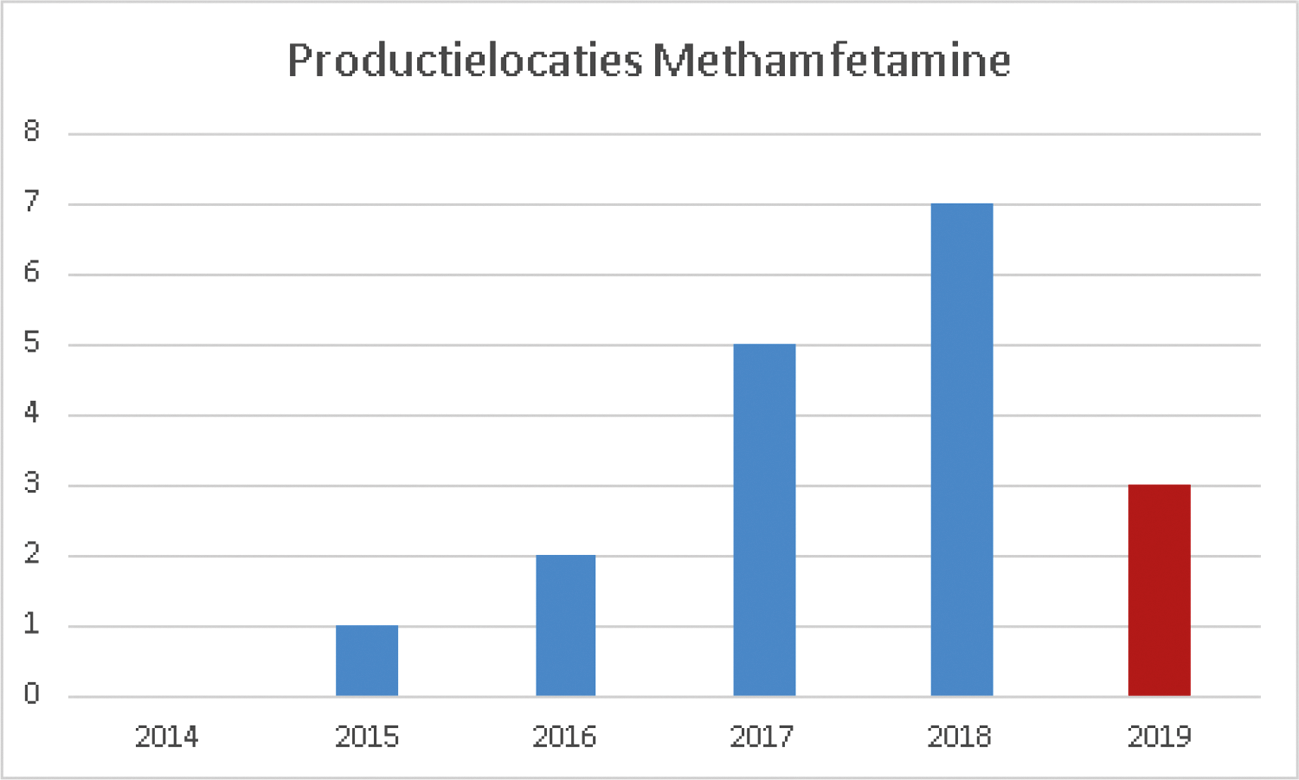 Figuur 1: aantal opgerolde productielocaties van methamfetamine tussen 1 januari 2014 en 16 juli 2019.