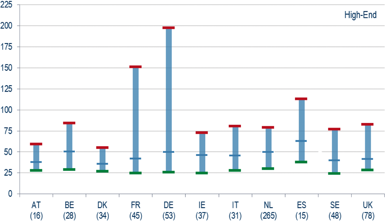 Grafiek 1: spreiding tarieven voor een abonnement met een high-end toestel, prijzen in € per maand, gecorrigeerd voor prijspeilverschillen tussen landen, onder de landen tussen haakjes het aantal aangeboden abonnementsvormen