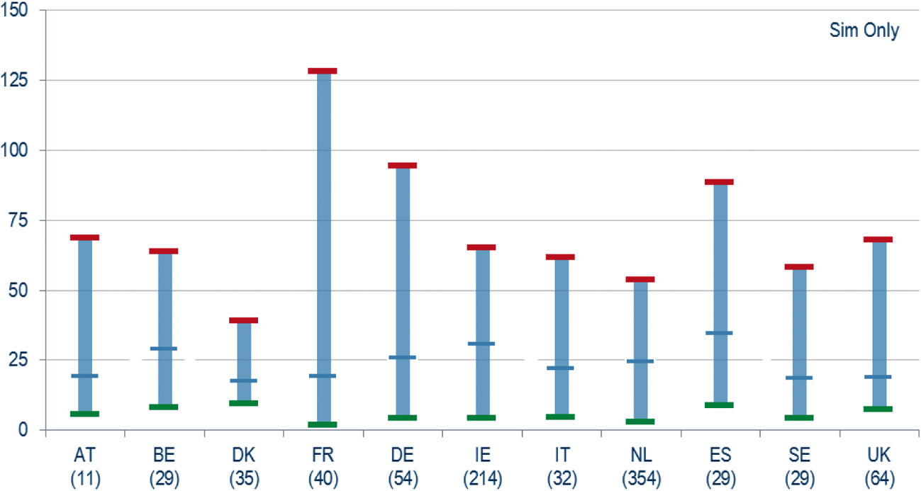 Grafiek 2: spreiding tarieven voor een SIM-only abonnement, prijzen in € per maand, gecorrigeerd voor prijspeilverschillen tussen landen, tussen haakjes het aantal aangeboden abonnementsvormen