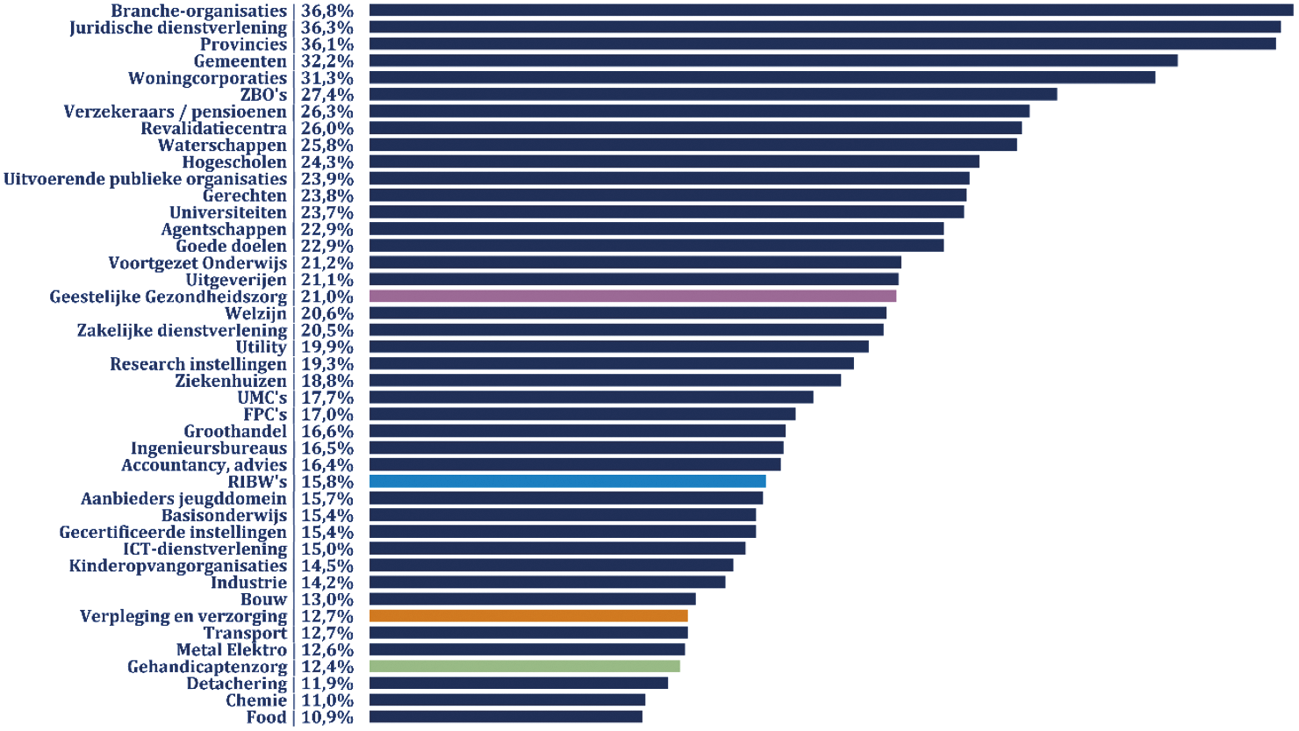 Figuur 2. Omvang generieke overheadformatie per sector (als percentage van de totale formatieomvang), 2011–2019. Bron: Berenschot Benchmark care, 2019