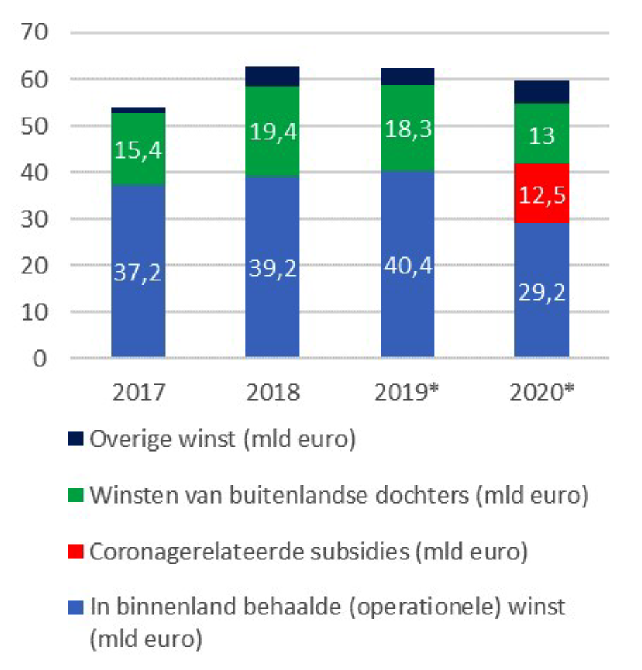 Fig. 1 Brutowinst niet-financiële vennootschappen voor belasting, 2e kwartaal