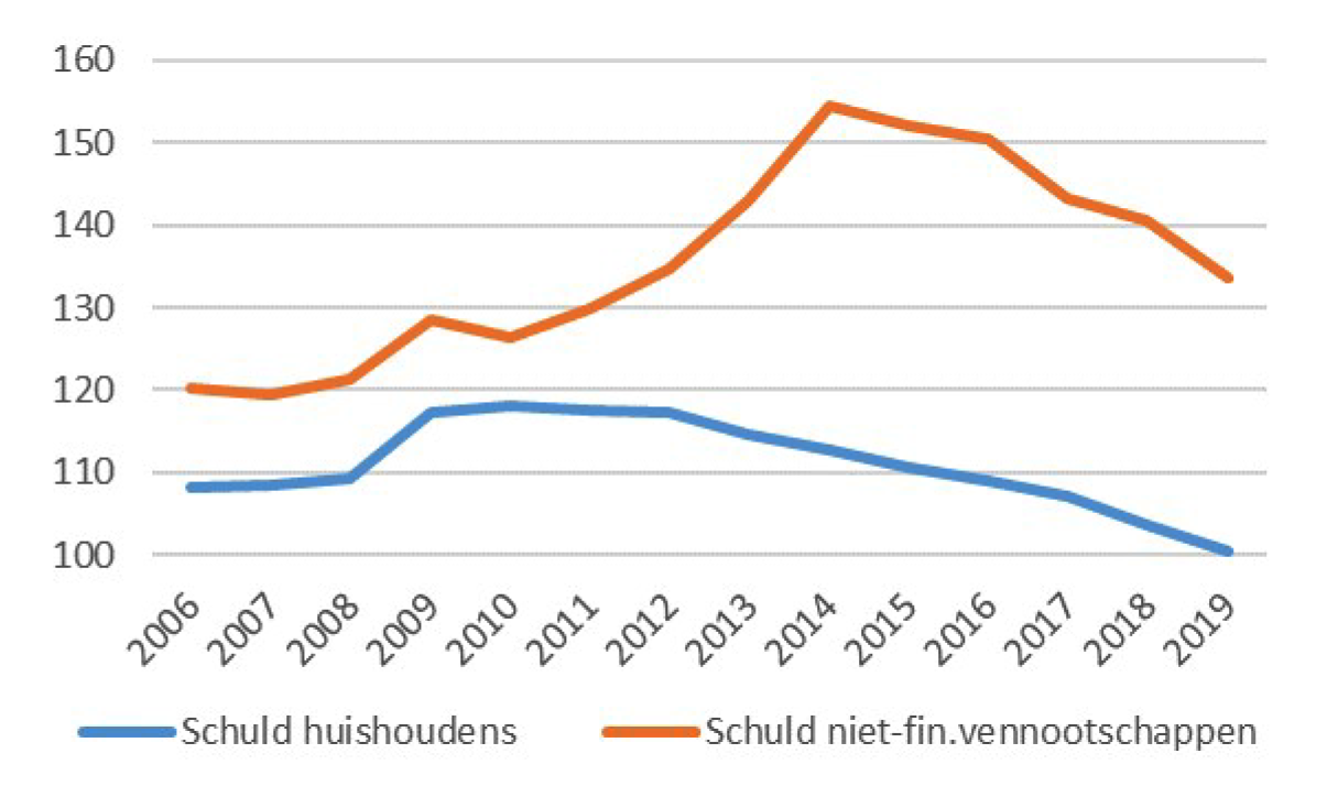 Fig. 9 Private schulden als % van het bbp (Bron: CBS)