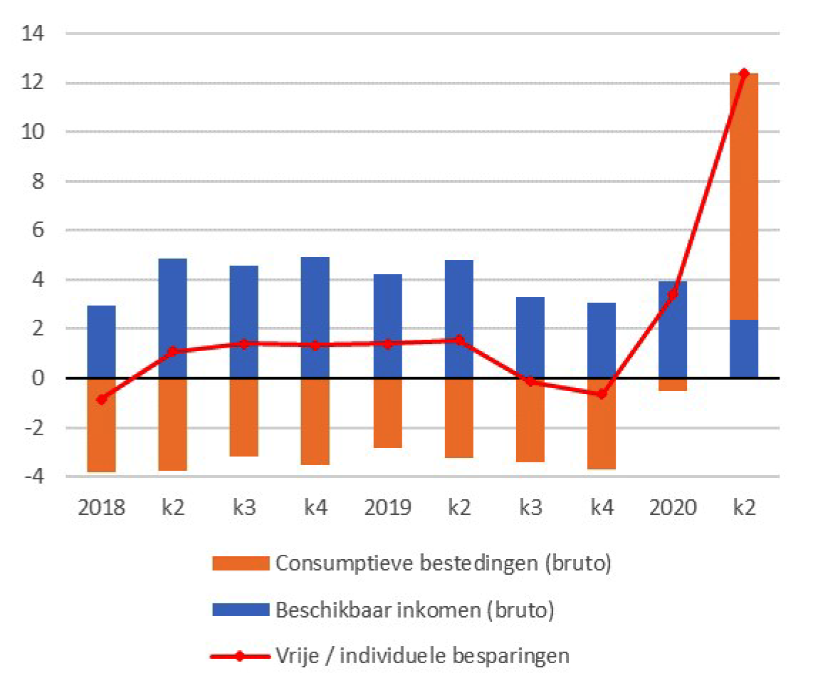 Fig. 3 Bijdrage van de toename van het besteedbaar inkomen en de groei van de consumptie aan de besparingen van huishoudens, verschil ten opzichte van dezelfde periode in het voorgaande jaar, in miljard euro