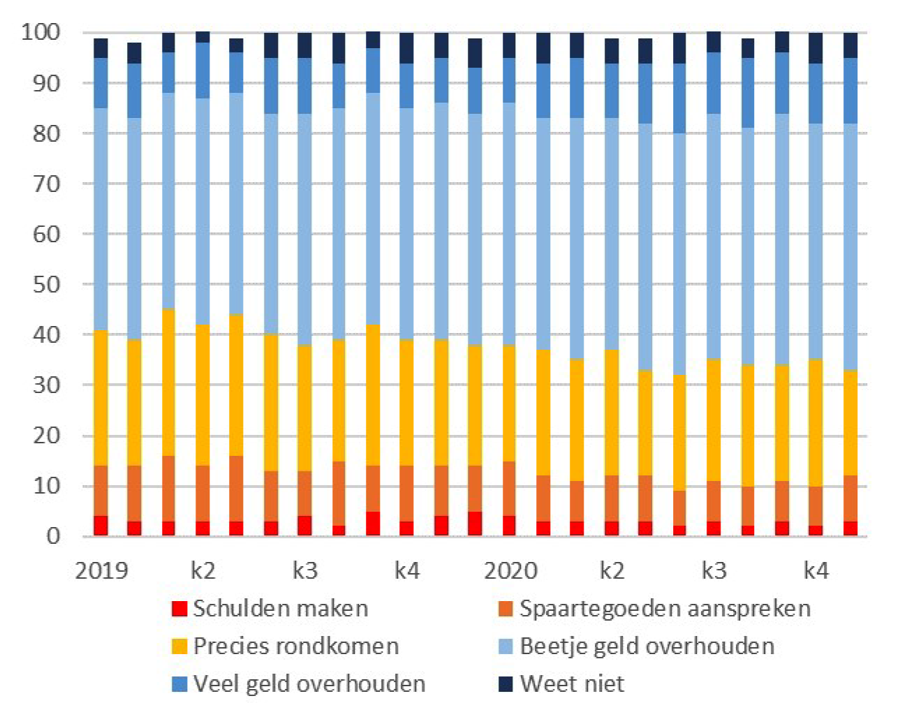 Fig. 4 Financiële situatie, aandeel huishoudens