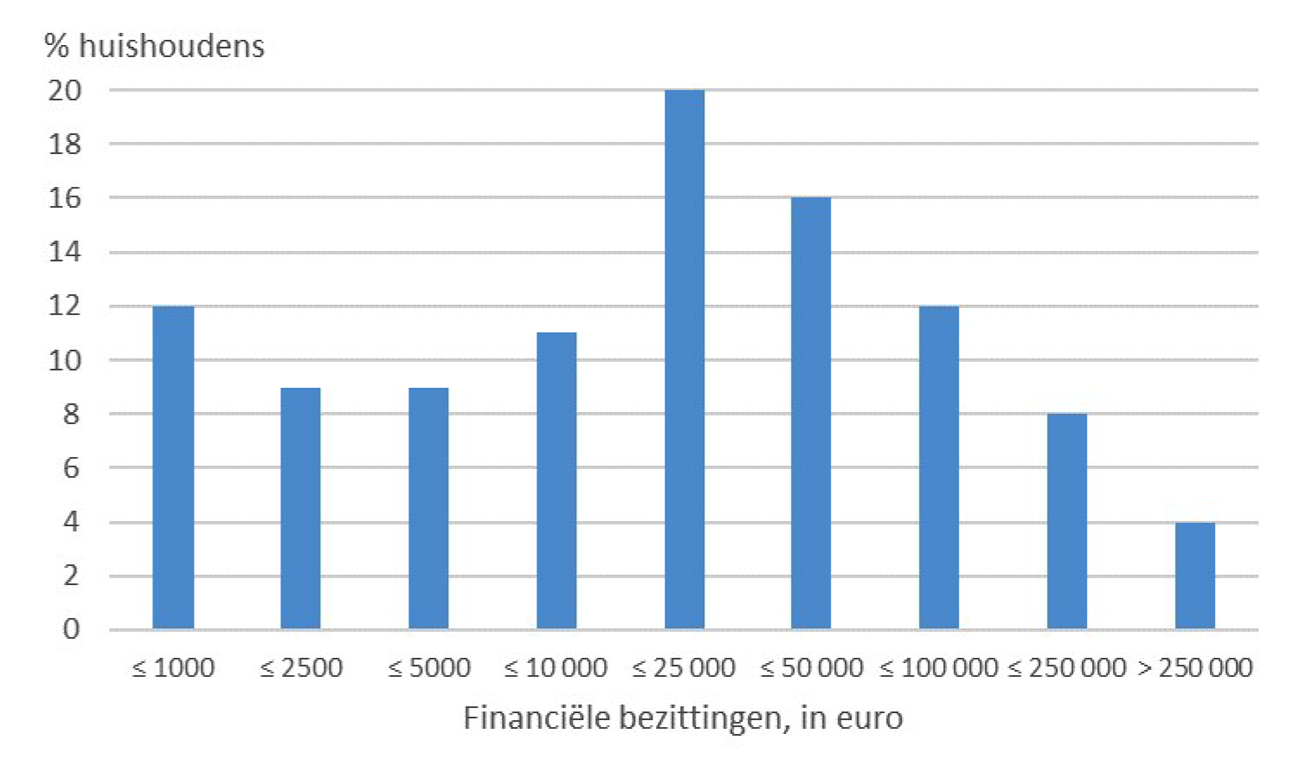 Fig. 5 Verdeling financiële bezittingen, % van huishoudens (bron: CBS)