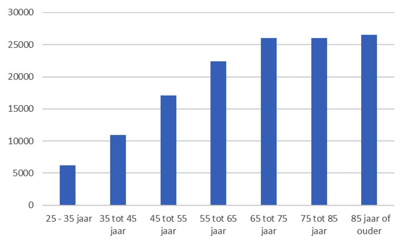 Fig 6. Mediane financiële bezittingen van huishoudens, in euro (bron: CBS)