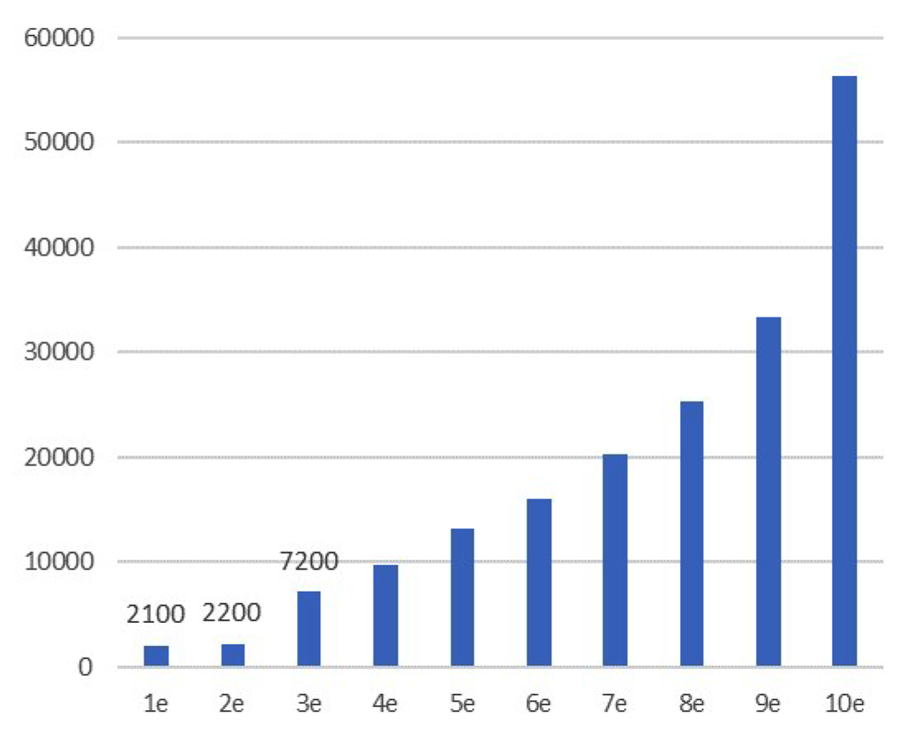 Fig 7. Financiële bezittingen, mediaan per deciel van het gestandaardiseerd huishoudinkomen (bron: CBS)